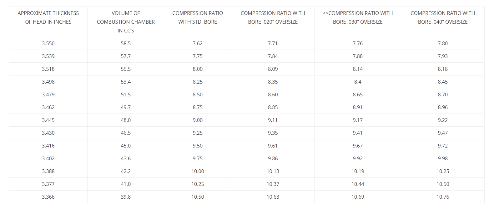 Compression Ratio Chart